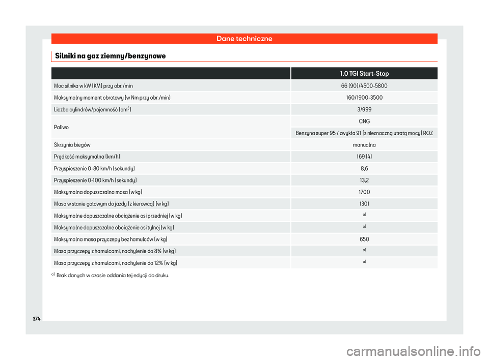 Seat Arona 2019  Instrukcja Obsługi (in Polish) Dane techniczne
Silniki na gaz ziemny/benzynowe  
1.0 TGI Start-Stop
Moc silnika w kW (KM) przy obr./min 66 (90)/4500-5800
Maksymalny moment obrotowy (w Nm przy obr./min) 160/1900-3500
Liczba cylindr