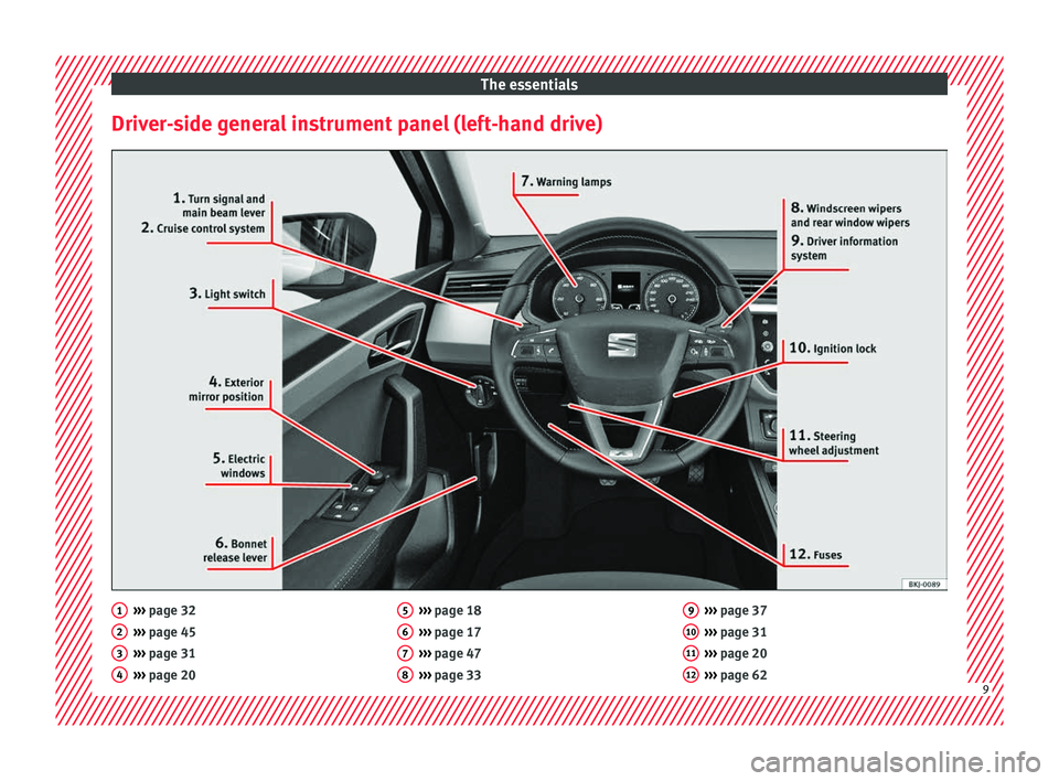 Seat Arona 2018 User Guide The essentials
Driver-side general instrument panel (left-hand drive) ››› 
page 32
› ›
› page 45
›››  page 31
›››  page 20
1 2
3
4 ››› 
page 18
› ›
› page 17
››