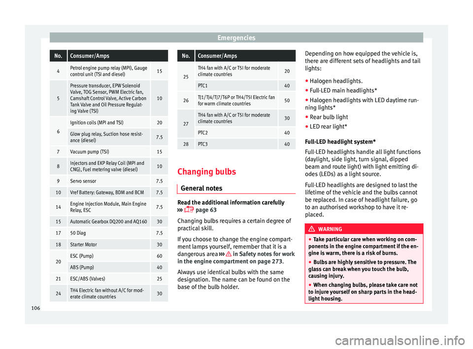 Seat Arona 2018  Owners Manual EmergenciesNo.Consumer/Amps
4Petrol engine pump relay (MPI), Gauge
control unit (TSI and diesel)15
5
Pressure transducer, EPW Solenoid
Valve, TOG Sensor, PWM Electric fan,
Camshaft Control Valve, Acti