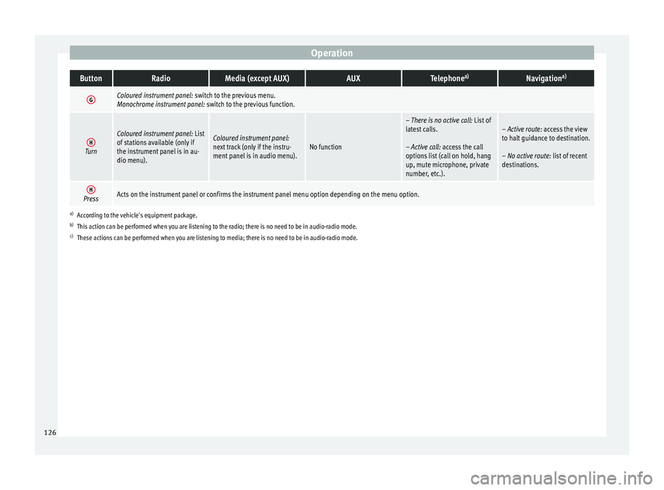 Seat Arona 2018 Owners Manual OperationButtonRadioMedia (except AUX)AUXTelephone
a)Navigation a)
GColoured instrument panel:
switch to the previous menu.
Monochrome instrument panel: switch to the previous function.
HTurn
Colour Seat Arona 2018 Owners Manual OperationButtonRadioMedia (except AUX)AUXTelephone
a)Navigation a)
GColoured instrument panel:
switch to the previous menu.
Monochrome instrument panel: switch to the previous function.
HTurn
Colour