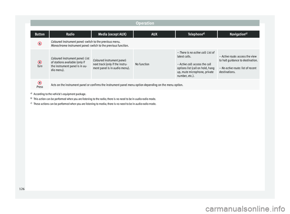 Seat Arona 2018  Owners Manual OperationButtonRadioMedia (except AUX)AUXTelephone
a)Navigation a)
GColoured instrument panel:
 switch to the previous menu.
Monochrome instrument panel:  switch to the previous function.
HTurn
Colour