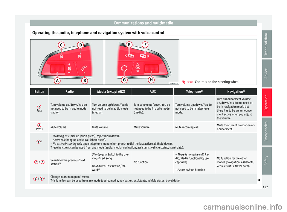 Seat Arona 2018 Owners Guide Communications and multimedia
Operating the audio, telephone and navigation system with voice control Fig. 130
Controls on the steering wheel.ButtonRadioMedia (except AUX)AUXTelephone a)Navigation a) Seat Arona 2018 Owners Guide Communications and multimedia
Operating the audio, telephone and navigation system with voice control Fig. 130
Controls on the steering wheel.ButtonRadioMedia (except AUX)AUXTelephone a)Navigation a)