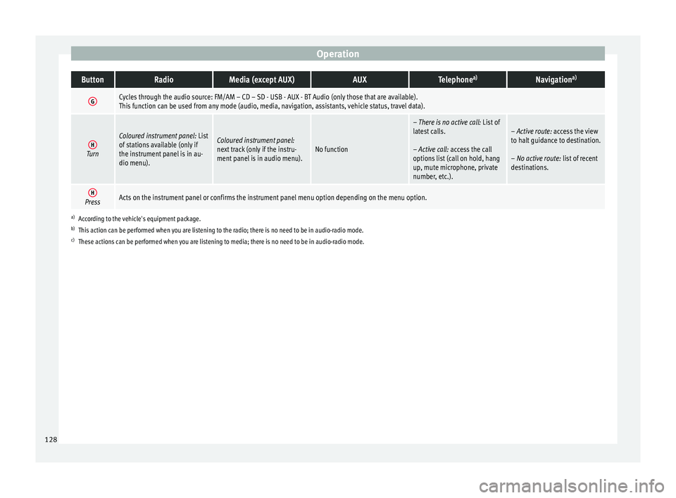 Seat Arona 2018 Owners Manual OperationButtonRadioMedia (except AUX)AUXTelephone
a)Navigation a)
GCycles through the audio source: FM/AM – CD – SD - USB - AUX - BT Audio (only those that are available).
This function can be us Seat Arona 2018 Owners Manual OperationButtonRadioMedia (except AUX)AUXTelephone
a)Navigation a)
GCycles through the audio source: FM/AM – CD – SD - USB - AUX - BT Audio (only those that are available).
This function can be us
