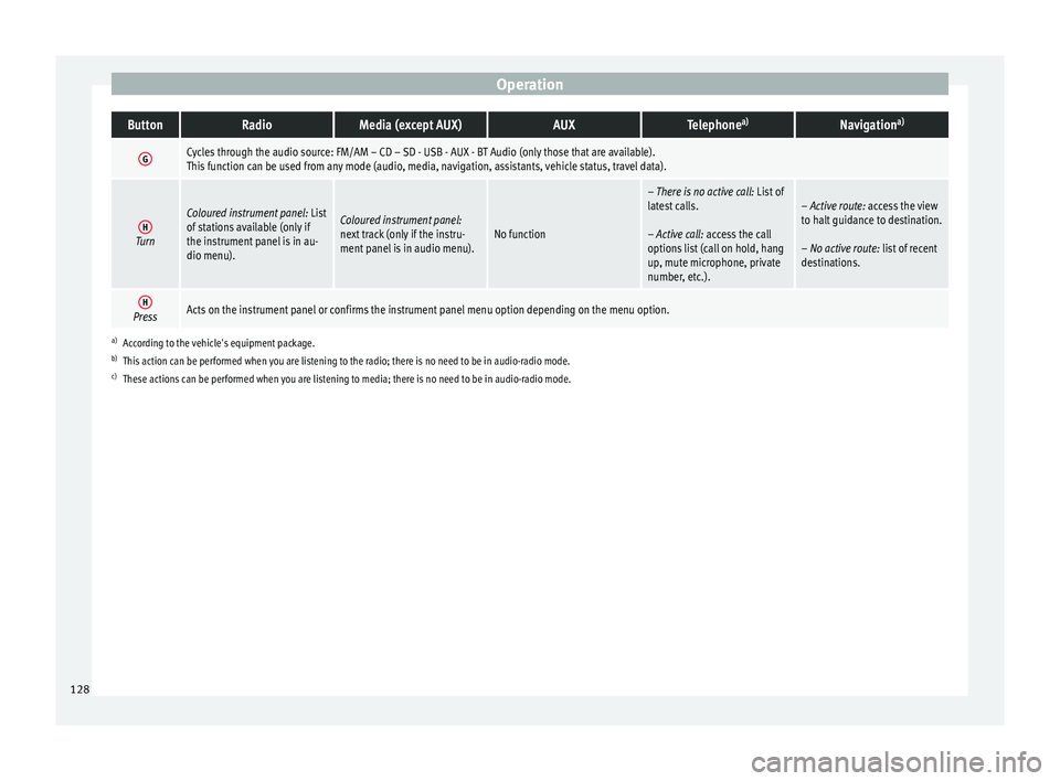 Seat Arona 2018  Owners Manual OperationButtonRadioMedia (except AUX)AUXTelephone
a)Navigation a)
GCycles through the audio source: FM/AM – CD – SD - USB - AUX - BT Audio (only those that are available).
This function can be us