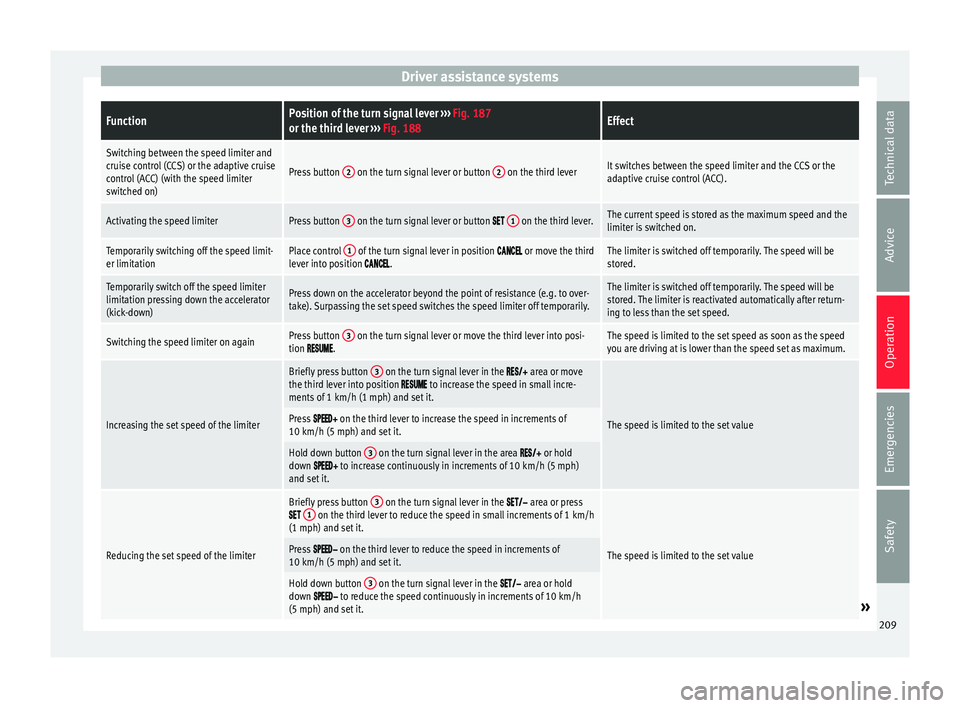 Seat Arona 2018 Repair Manual Driver assistance systemsFunctionPosition of the turn signal lever
››› Fig. 187
or the third lever ››› Fig. 188Effect
Switching between the speed limiter and
cruise control (CCS) or the Seat Arona 2018 Repair Manual Driver assistance systemsFunctionPosition of the turn signal lever
››› Fig. 187
or the third lever ››› Fig. 188Effect
Switching between the speed limiter and
cruise control (CCS) or the