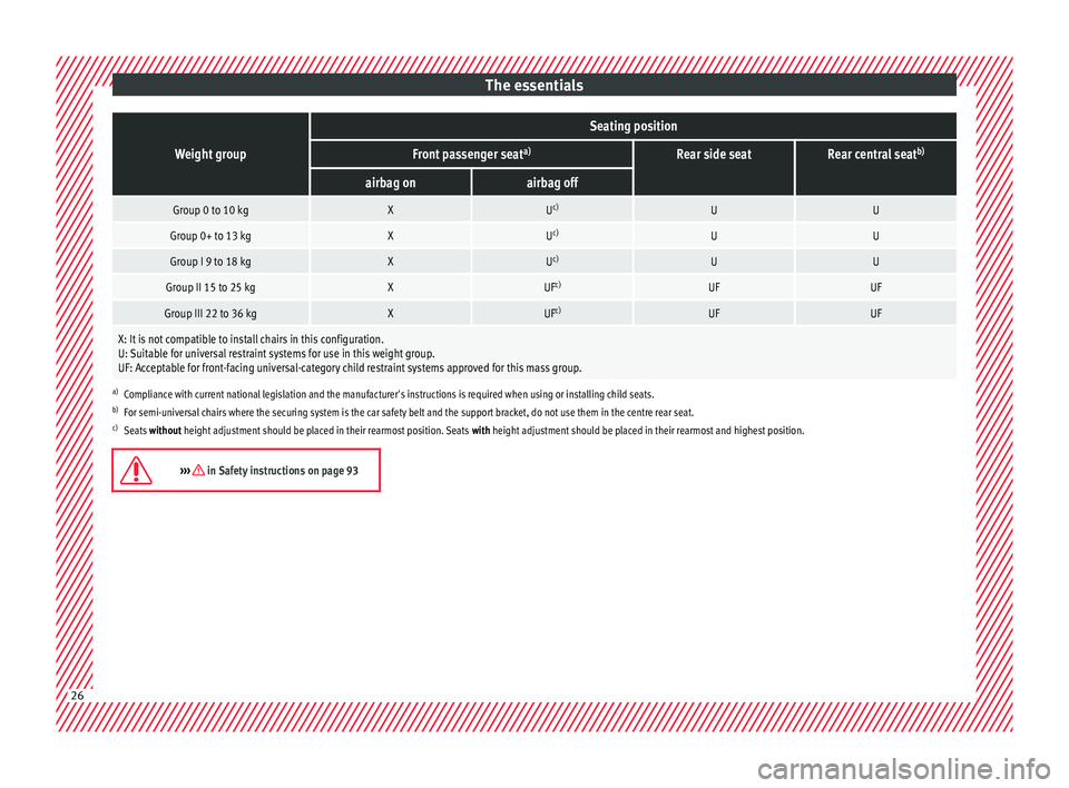 Seat Arona 2018 Owners Guide The essentialsWeight group
Seating position
Front passenger seat
a)Rear side seatRear central seatb)
airbag onairbag off
Group 0 to 10 kgXU
c)UU
Group 0+ to 13 kgXUc)UU
Group I 9 to 18 kgXUc)UU
Group 