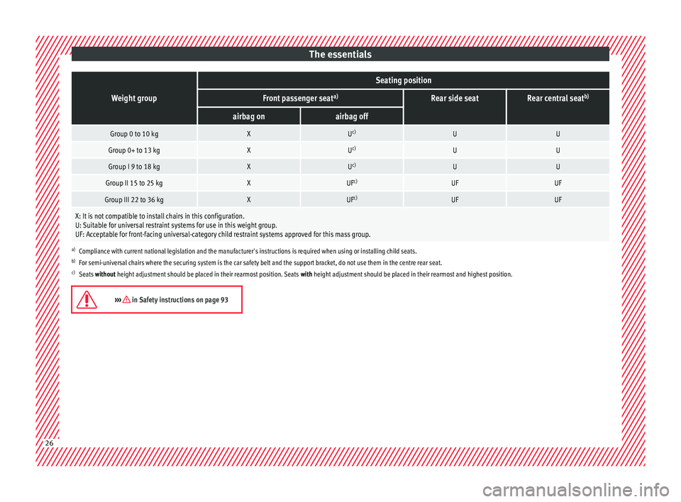 Seat Arona 2018  Owners Manual The essentialsWeight group
Seating position
Front passenger seat
a)Rear side seatRear central seatb)
airbag onairbag off
Group 0 to 10 kgXU
c)UU
Group 0+ to 13 kgXUc)UU
Group I 9 to 18 kgXUc)UU
Group 