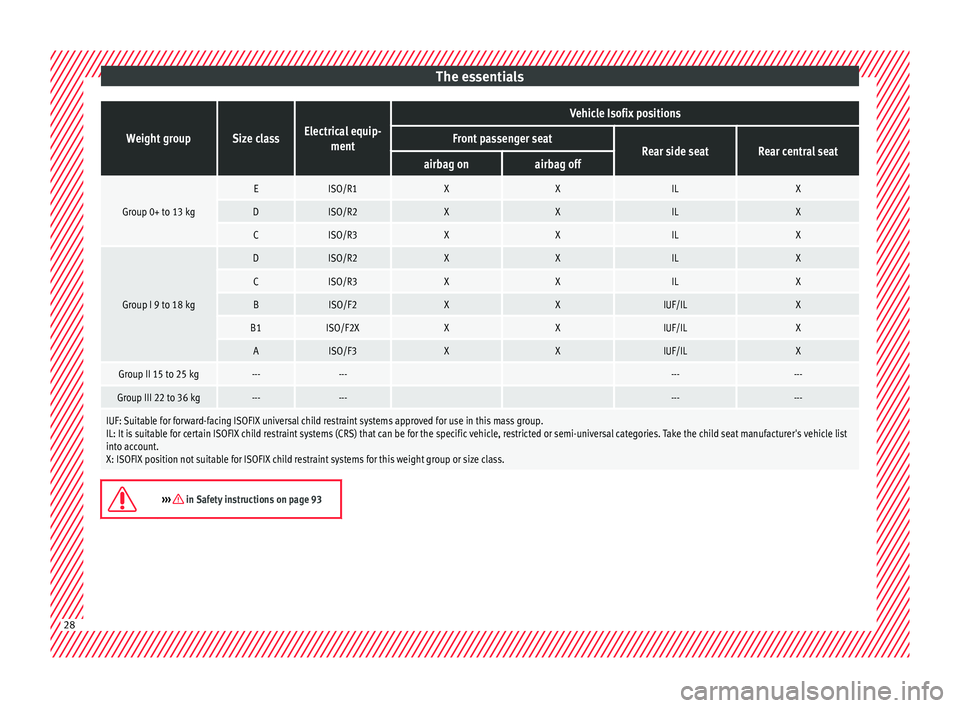 Seat Arona 2018  Owners Manual The essentialsWeight groupSize classElectrical equip-
ment
Vehicle Isofix positions
Front passenger seatRear side seatRear central seatairbag onairbag off
Group 0+ to 13 kg
EISO/R1XXILX
DISO/R2XXILX
C