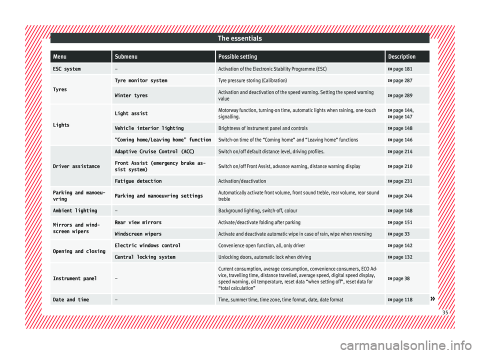 Seat Arona 2018 Owners Guide The essentialsMenuSubmenuPossible settingDescription
ESC system–Activation of the Electronic Stability Programme (ESC)››› 
page 181
Tyres
Tyre monitor systemTyre pressure storing (Calibration)