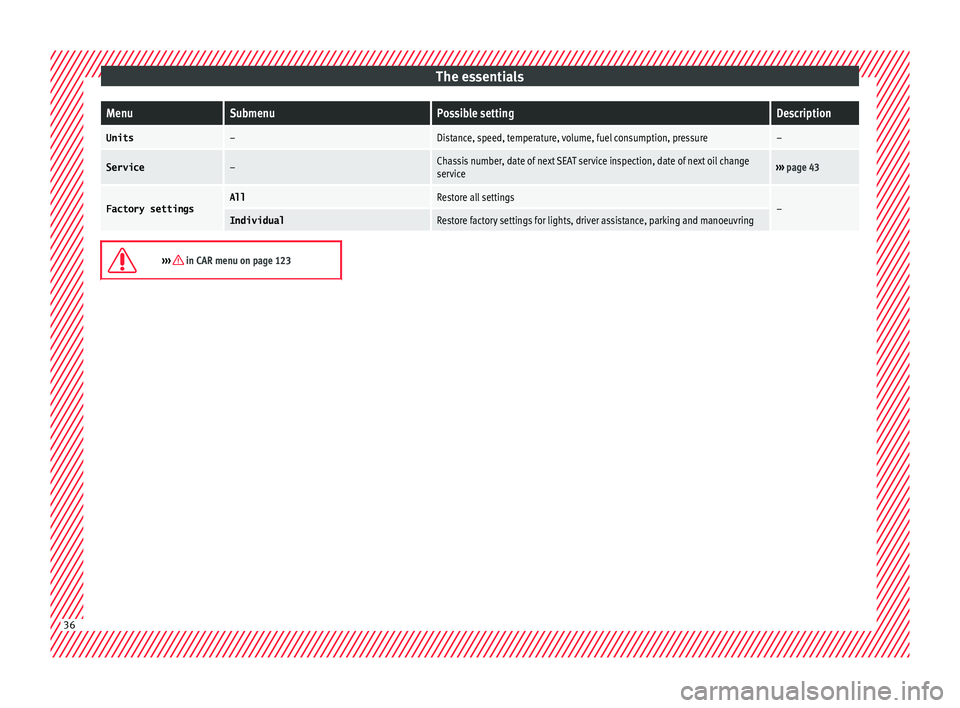 Seat Arona 2018  Owners Manual The essentialsMenuSubmenuPossible settingDescription
Units–Distance, speed, temperature, volume, fuel consumption, pressure–
Service–Chassis number, date of next SEAT service inspection, date of