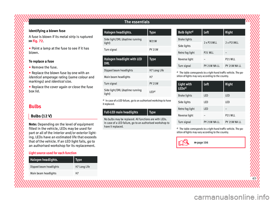 Seat Arona 2018 Owners Manual The essentials
Identifying a blown fuse
A f u
se i
s blown if its metal strip is ruptured
››› Fig. 72.
● Point a lamp at the fuse to see if it has
blown.
T
o replace a fuse
● Remove the fu Seat Arona 2018 Owners Manual The essentials
Identifying a blown fuse
A f u
se i
s blown if its metal strip is ruptured
››› Fig. 72.
● Point a lamp at the fuse to see if it has
blown.
T
o replace a fuse
● Remove the fu