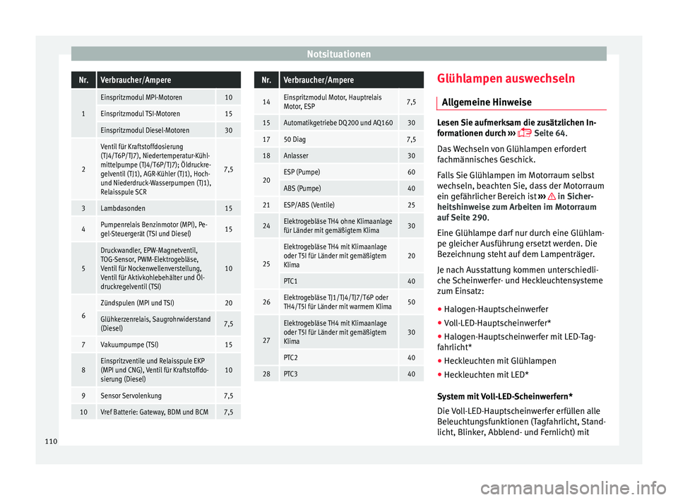 Seat Arona 2018  Betriebsanleitung (in German) NotsituationenNr.Verbraucher/Ampere
1
Einspritzmodul MPI-Motoren10
Einspritzmodul TSI-Motoren15
Einspritzmodul Diesel-Motoren30
2
Ventil für Kraftstoffdosierung
(TJ4/T6P/TJ7), Niedertemperatur-Kühl-