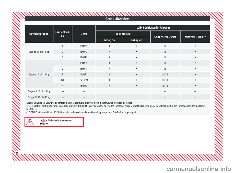 Seat Arona 2018  Betriebsanleitung (in German) GrundsätzlichesGewichtsgruppeGrößenklas-
seGerät
Isofix-Positionen im Fahrzeug
BeifahrersitzSeitlicher RücksitzMittlerer Rücksitzairbag onairbag off
Gruppe 0+ bis 13 kg
EISO/R1XXILX
DISO/R2XXILX