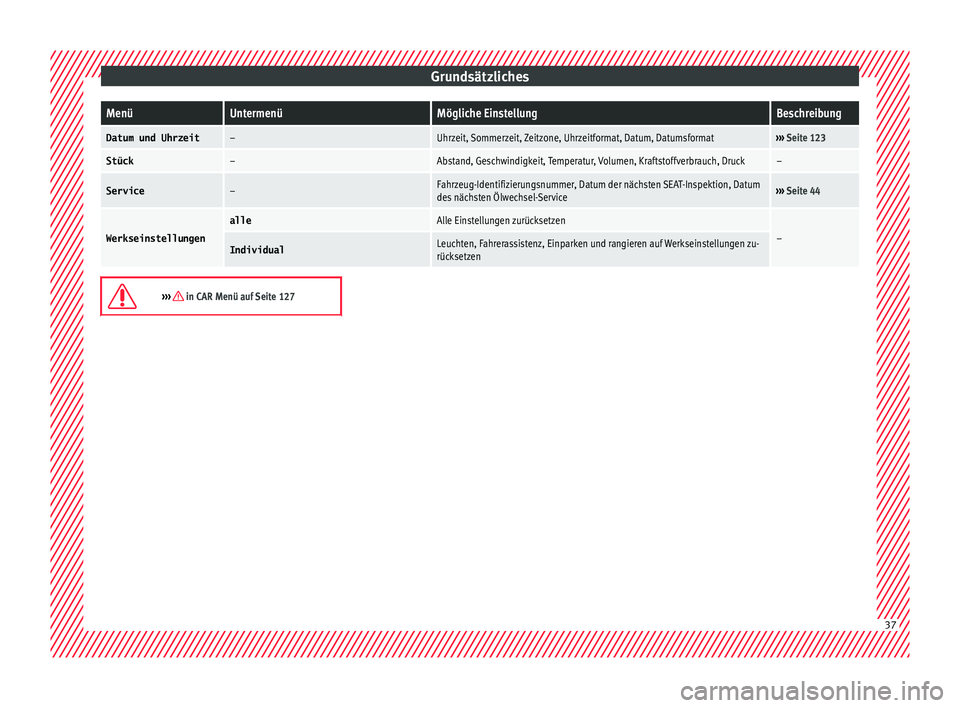 Seat Arona 2018  Betriebsanleitung (in German) GrundsätzlichesMenüUntermenüMögliche EinstellungBeschreibung
Datum und Uhrzeit–Uhrzeit, Sommerzeit, Zeitzone, Uhrzeitformat, Datum, Datumsformat››› 
Seite 123
Stück–Abstand, Geschwindig