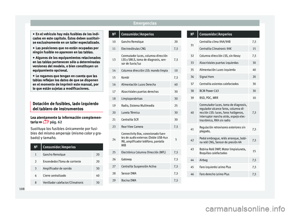 Seat Arona 2018  Manual del propietario (in Spanish) Emergencias
●
En el  v
ehículo hay más fusibles de los indi-
cados en este capítulo. Éstos deben sustituir-
se exclusivamente en un taller especializado.
● Las posiciones que no están ocupada