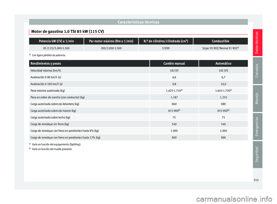 Seat Arona 2018 Manual del propietario (in Spanish) Características técnicas
Motor de gasolina 1.0 TSI 85 kW (115 CV)Potencia kW (CV) a 1/minPar motor máximo (Nm a 1/min)N.º de cilindros/cilindrada (cm 3
)Combustible
85 (115)/5.000-5.500200/2.000-3 Seat Arona 2018 Manual del propietario (in Spanish) Características técnicas
Motor de gasolina 1.0 TSI 85 kW (115 CV)Potencia kW (CV) a 1/minPar motor máximo (Nm a 1/min)N.º de cilindros/cilindrada (cm 3
)Combustible
85 (115)/5.000-5.500200/2.000-3