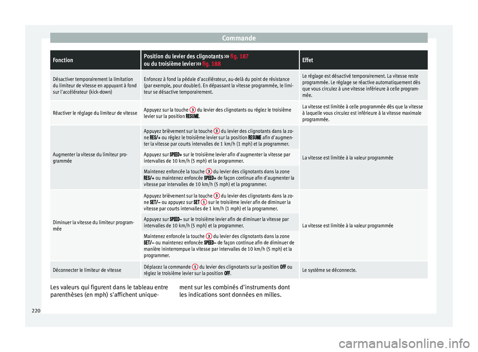 Seat Arona 2018 Manuel du propriétaire (in French) CommandeFonctionPosition du levier des clignotants
››› fig. 187
ou du troisième levier ››› fig. 188Effet
Désactiver temporairement la limitation
du limiteur de vitesse en appuyant à f Seat Arona 2018 Manuel du propriétaire (in French) CommandeFonctionPosition du levier des clignotants
››› fig. 187
ou du troisième levier ››› fig. 188Effet
Désactiver temporairement la limitation
du limiteur de vitesse en appuyant à f