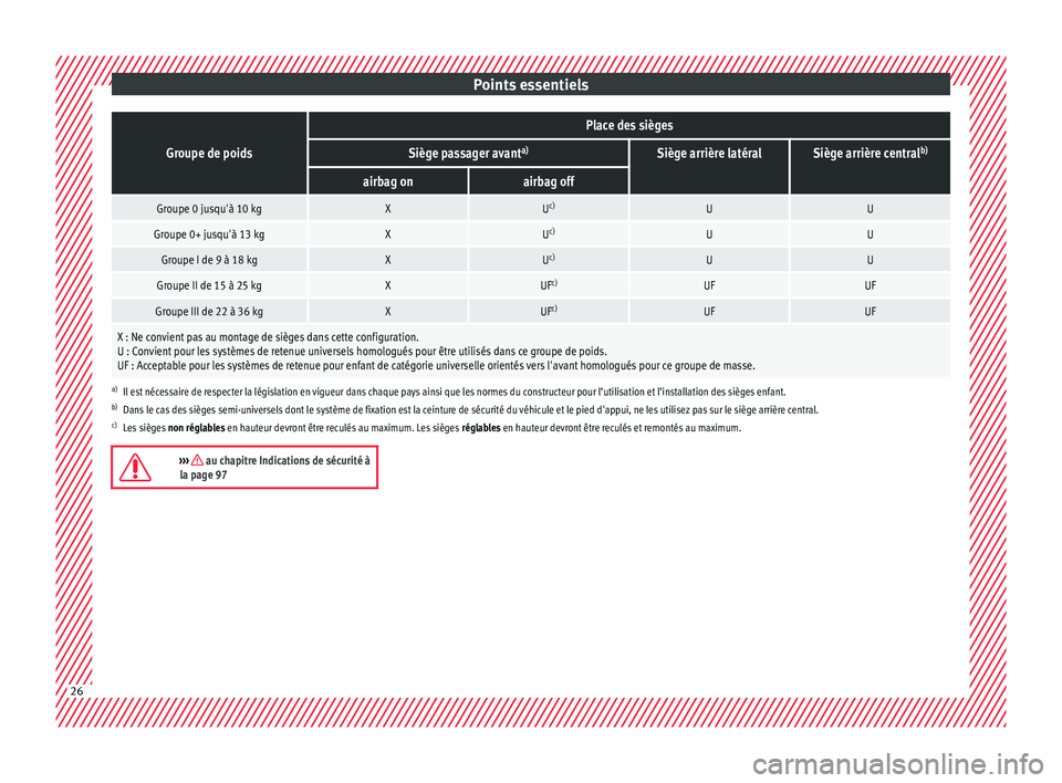 Seat Arona 2018 Manuel du propriétaire (in French) Points essentielsGroupe de poids
Place des sièges
Siège passager avant
a)Siège arrière latéralSiège arrière centralb)
airbag onairbag off
Groupe 0 jusqu'à 10 kgXU
c)UU
Groupe 0+ jusqu' Seat Arona 2018 Manuel du propriétaire (in French) Points essentielsGroupe de poids
Place des sièges
Siège passager avant
a)Siège arrière latéralSiège arrière centralb)
airbag onairbag off
Groupe 0 jusqu'à 10 kgXU
c)UU
Groupe 0+ jusqu'