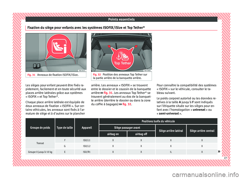 Seat Arona 2018 Manuel du propriétaire (in French) Points essentiels
Fixation du siège pour enfants avec les systèmes ISOFIX/iSize et Top Tether* Fig. 31
Anneaux de fixation ISOFIX/iSize. Fig. 32
Position des anneaux Top Tether sur
la p ar
tie arr Seat Arona 2018 Manuel du propriétaire (in French) Points essentiels
Fixation du siège pour enfants avec les systèmes ISOFIX/iSize et Top Tether* Fig. 31
Anneaux de fixation ISOFIX/iSize. Fig. 32
Position des anneaux Top Tether sur
la p ar
tie arr