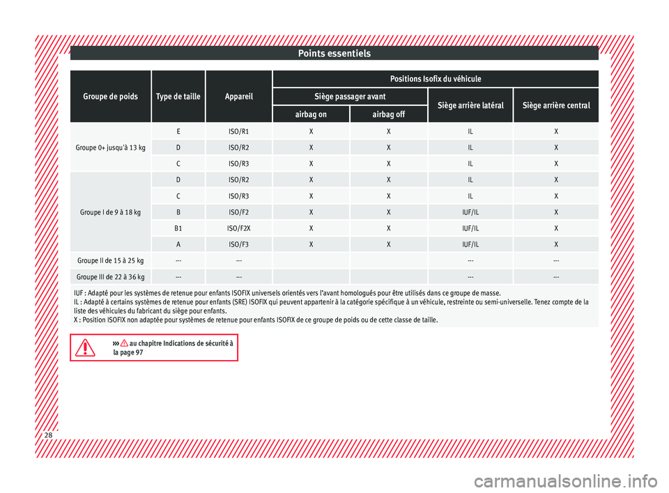 Seat Arona 2018 Manuel du propriétaire (in French) Points essentielsGroupe de poidsType de tailleAppareil
Positions Isofix du véhicule
Siège passager avantSiège arrière latéralSiège arrière centralairbag onairbag off
Groupe 0+ jusqu'à 13 k Seat Arona 2018 Manuel du propriétaire (in French) Points essentielsGroupe de poidsType de tailleAppareil
Positions Isofix du véhicule
Siège passager avantSiège arrière latéralSiège arrière centralairbag onairbag off
Groupe 0+ jusqu'à 13 k