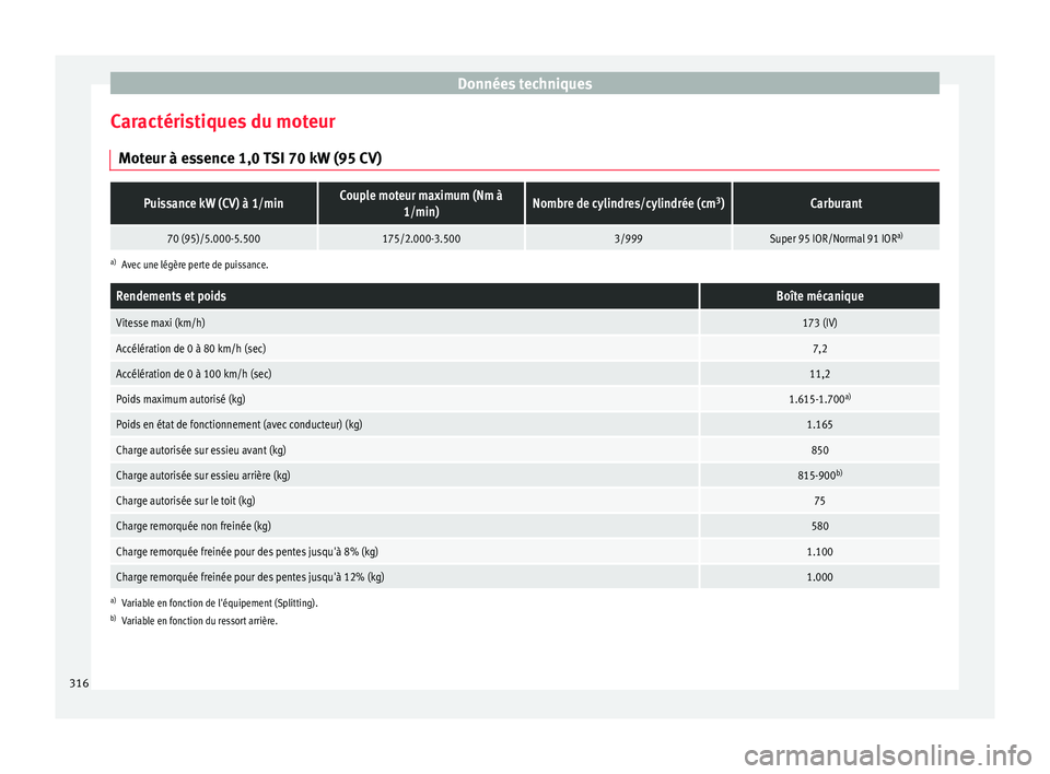Seat Arona 2018 Manuel du propriétaire (in French) Données techniques
Caractéristiques du moteur Mot eur à e
s
sence 1,0 TSI 70 kW (95 CV)
Puissance kW (CV) à 1/minCouple moteur maximum (Nm à1/min)Nombre de cylindres/cylindrée (cm 3
)Carburant
7 Seat Arona 2018 Manuel du propriétaire (in French) Données techniques
Caractéristiques du moteur Mot eur à e
s
sence 1,0 TSI 70 kW (95 CV)
Puissance kW (CV) à 1/minCouple moteur maximum (Nm à1/min)Nombre de cylindres/cylindrée (cm 3
)Carburant
7