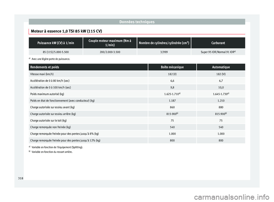 Seat Arona 2018 Manuel du propriétaire (in French) Données techniques
Moteur à essence 1,0 TSI 85 kW (115 CV)Puissance kW (CV) à 1/minCouple moteur maximum (Nm à 1/min)Nombre de cylindres/cylindrée (cm 3
)Carburant
85 (115)/5.000-5.500200/2.000-3 Seat Arona 2018 Manuel du propriétaire (in French) Données techniques
Moteur à essence 1,0 TSI 85 kW (115 CV)Puissance kW (CV) à 1/minCouple moteur maximum (Nm à 1/min)Nombre de cylindres/cylindrée (cm 3
)Carburant
85 (115)/5.000-5.500200/2.000-3