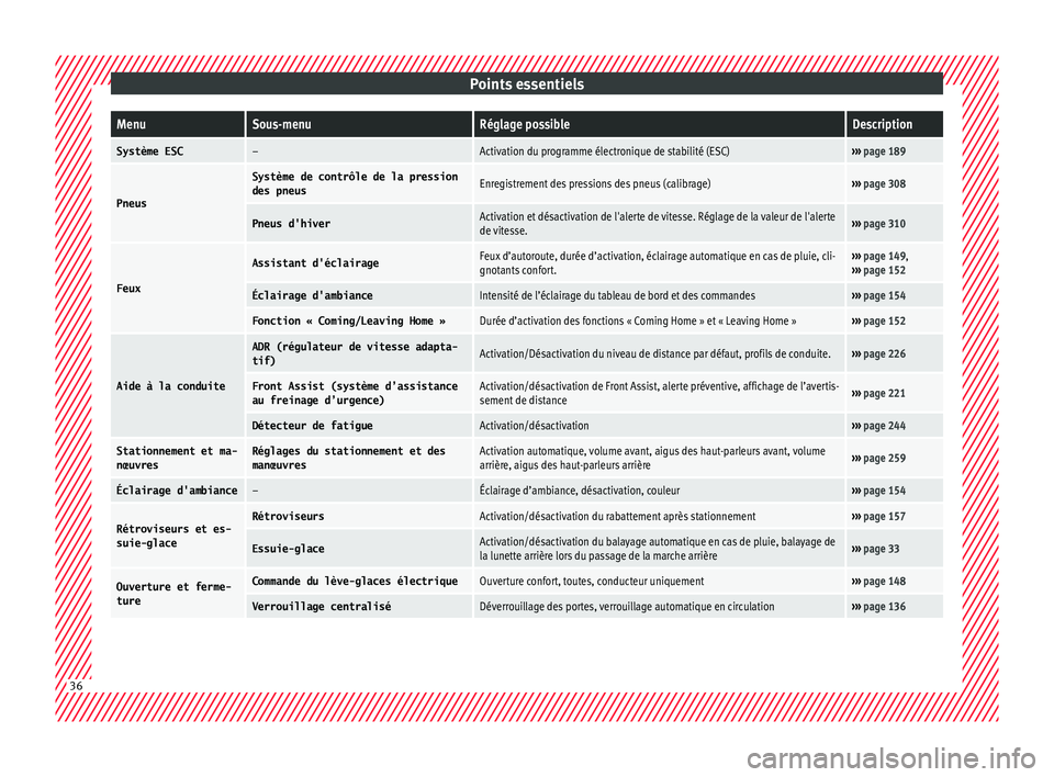 Seat Arona 2018 Manuel du propriétaire (in French) Points essentielsMenuSous-menuRéglage possibleDescription
Système ESC–Activation du programme électronique de stabilité (ESC)›››
page 189
Pneus
Système de contrôle de la pression
des pn Seat Arona 2018 Manuel du propriétaire (in French) Points essentielsMenuSous-menuRéglage possibleDescription
Système ESC–Activation du programme électronique de stabilité (ESC)›››
page 189
Pneus
Système de contrôle de la pression
des pn