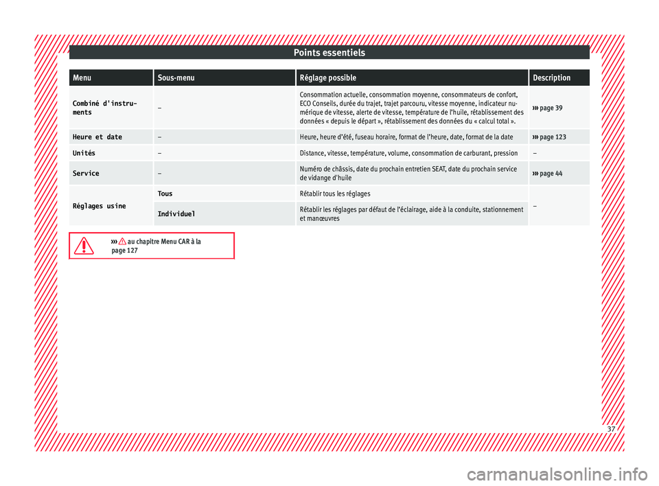 Seat Arona 2018 Manuel du propriétaire (in French) Points essentielsMenuSous-menuRéglage possibleDescription
Combiné d'instru-
ments–
Consommation actuelle, consommation moyenne, consommateurs de confort,
ECO Conseils, durée du trajet, trajet Seat Arona 2018 Manuel du propriétaire (in French) Points essentielsMenuSous-menuRéglage possibleDescription
Combiné d'instru-
ments–
Consommation actuelle, consommation moyenne, consommateurs de confort,
ECO Conseils, durée du trajet, trajet
