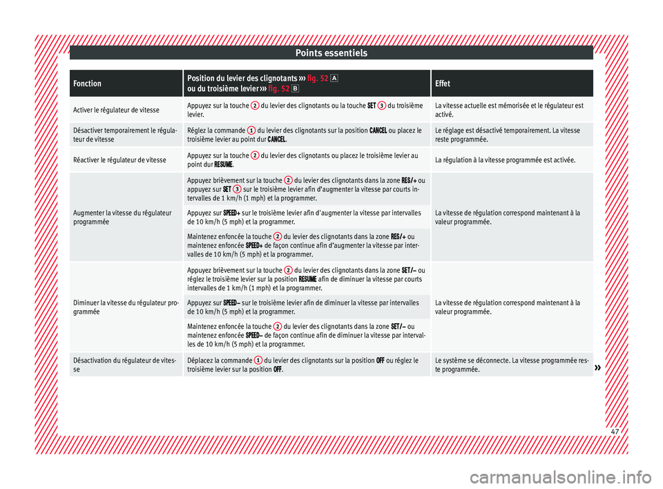 Seat Arona 2018 Manuel du propriétaire (in French) Points essentielsFonctionPosition du levier des clignotants
››› fig. 52 ou du troisième levier ››› fig. 52 Effet
Activer le régulateur de vitesseAppuyez sur la touche 2 du levie Seat Arona 2018 Manuel du propriétaire (in French) Points essentielsFonctionPosition du levier des clignotants
››› fig. 52 ou du troisième levier ››› fig. 52 Effet
Activer le régulateur de vitesseAppuyez sur la touche 2 du levie