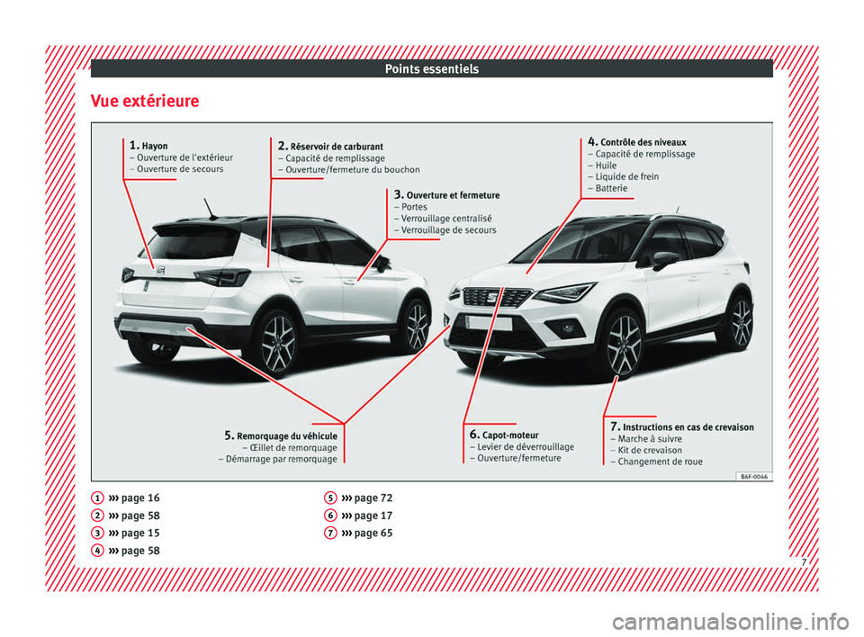 Seat Arona 2018  Manuel du propriétaire (in French)  Points essentiels
Vue extérieure ››› 
page 16
› ›
› page 58
›››  page 15
›››  page 58
1 2
3
4 ››› 
page 72
› ›
› page 17
›››  page 65 5
6
7
7  