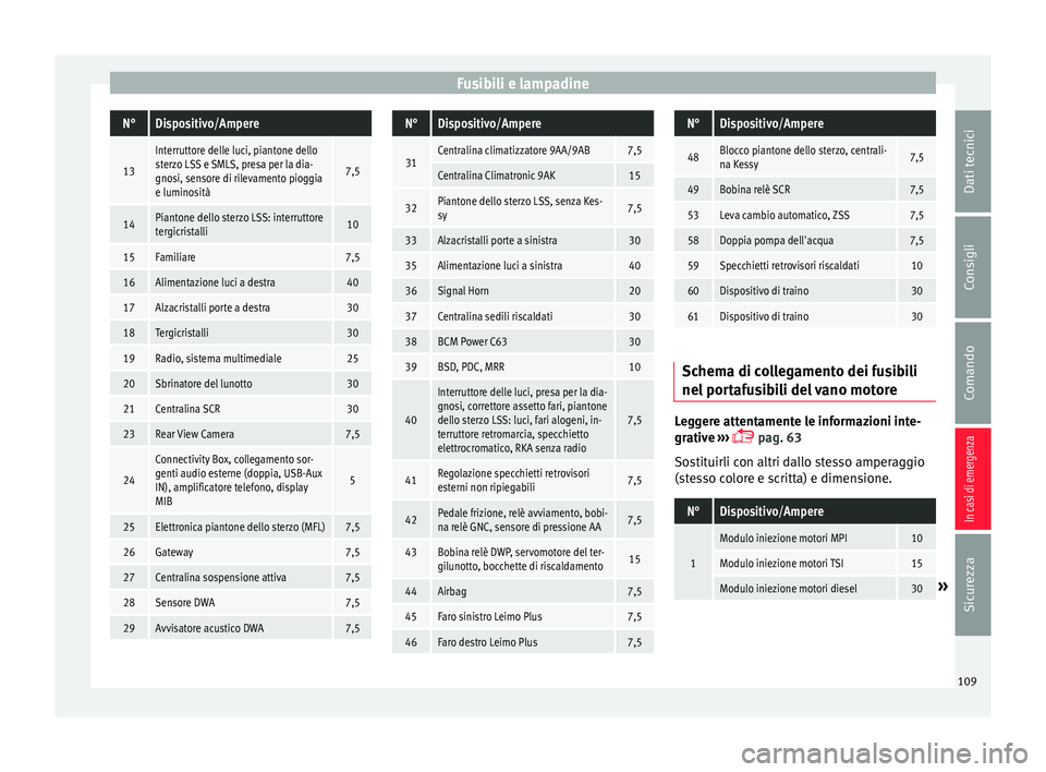 Seat Arona 2018  Manuale del proprietario (in Italian) Fusibili e lampadineN°Dispositivo/Ampere
13
Interruttore delle luci, piantone dello
sterzo LSS e SMLS, presa per la dia-
gnosi, sensore di rilevamento pioggia
e luminosità
7,5
14Piantone dello sterz