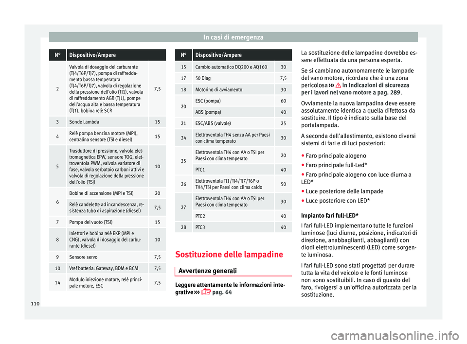 Seat Arona 2018  Manuale del proprietario (in Italian) In casi di emergenzaN°Dispositivo/Ampere
2
Valvola di dosaggio del carburante
(TJ4/T6P/TJ7), pompa di raffredda-
mento bassa temperatura
(TJ4/T6P/TJ7), valvola di regolazione
della pressione dell'