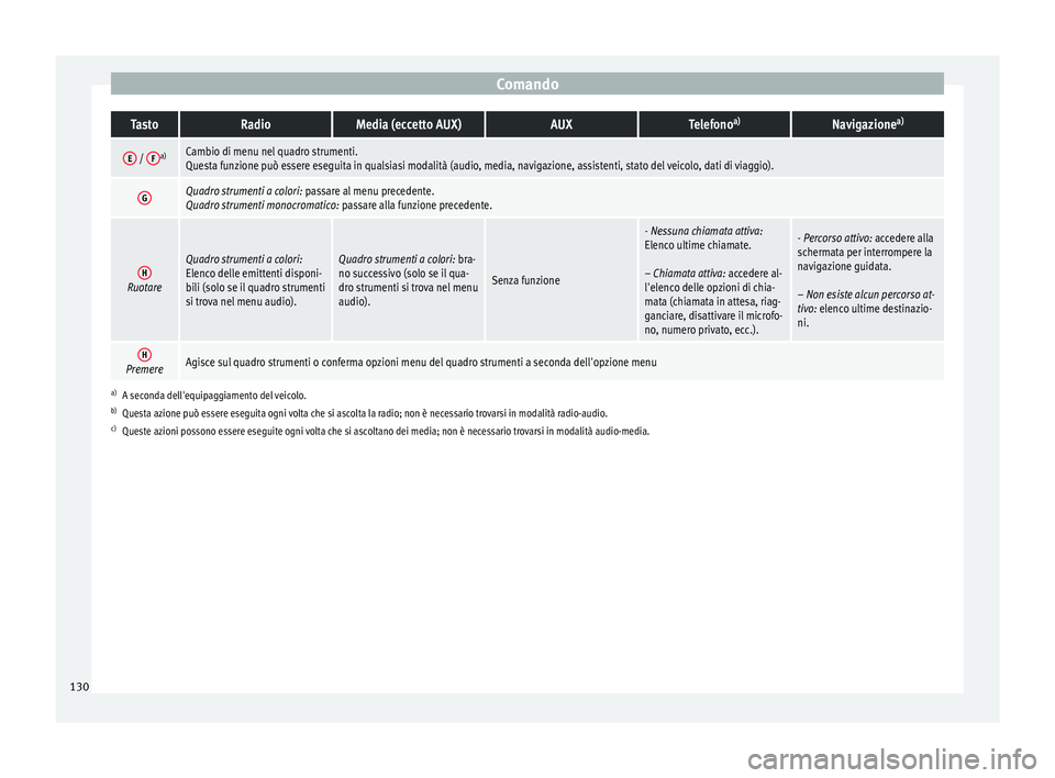 Seat Arona 2018 Manuale del proprietario (in Italian) ComandoTastoRadioMedia (eccetto AUX)AUXTelefono
a)Navigazione a)
E /
Fa)Cambio di menu nel quadro strumenti.
Questa funzione può essere eseguita in qualsiasi modalità (audio, media, navigazione, as Seat Arona 2018 Manuale del proprietario (in Italian) ComandoTastoRadioMedia (eccetto AUX)AUXTelefono
a)Navigazione a)
E /
Fa)Cambio di menu nel quadro strumenti.
Questa funzione può essere eseguita in qualsiasi modalità (audio, media, navigazione, as