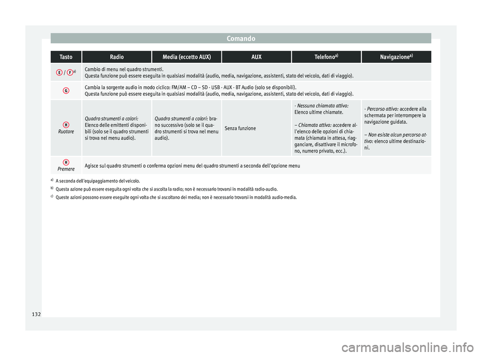 Seat Arona 2018 Manuale del proprietario (in Italian) ComandoTastoRadioMedia (eccetto AUX)AUXTelefono
a)Navigazione a)
E /
Fa)Cambio di menu nel quadro strumenti.
Questa funzione può essere eseguita in qualsiasi modalità (audio, media, navigazione, as Seat Arona 2018 Manuale del proprietario (in Italian) ComandoTastoRadioMedia (eccetto AUX)AUXTelefono
a)Navigazione a)
E /
Fa)Cambio di menu nel quadro strumenti.
Questa funzione può essere eseguita in qualsiasi modalità (audio, media, navigazione, as