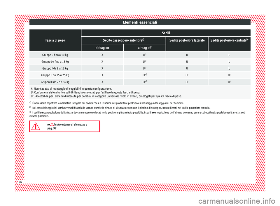 Seat Arona 2018  Manuale del proprietario (in Italian) Elementi essenzialiFascia di peso
Sedili
Sedile passeggero anteriore
a)Sedile posteriore lateraleSedile posteriore centraleb)
airbag onairbag off
Gruppo 0 fino a 10 kgXU
c)UU
Gruppo 0+ fino a 13 kgXUc