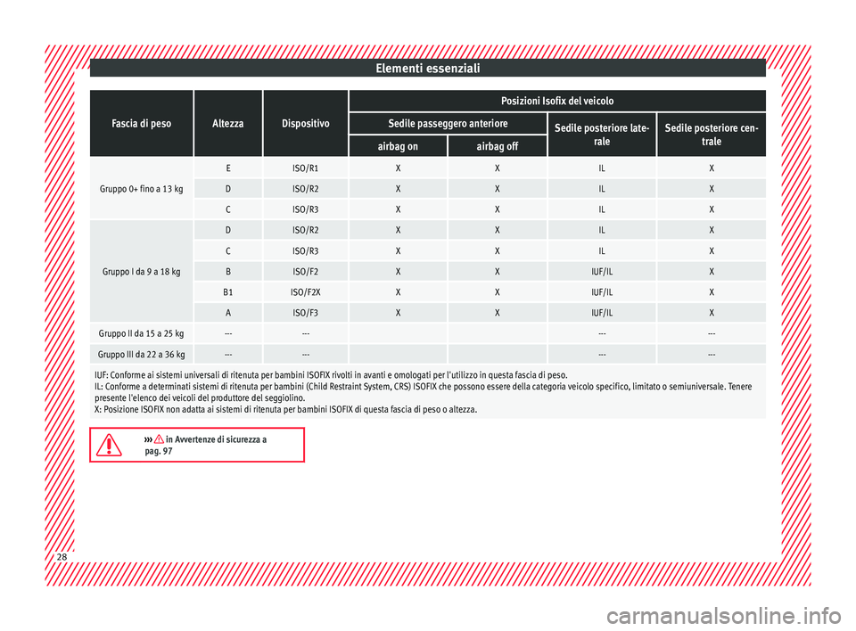 Seat Arona 2018  Manuale del proprietario (in Italian) Elementi essenzialiFascia di pesoAltezzaDispositivo
Posizioni Isofix del veicolo
Sedile passeggero anterioreSedile posteriore late-
raleSedile posteriore cen-trale
airbag onairbag off
Gruppo 0+ fino a