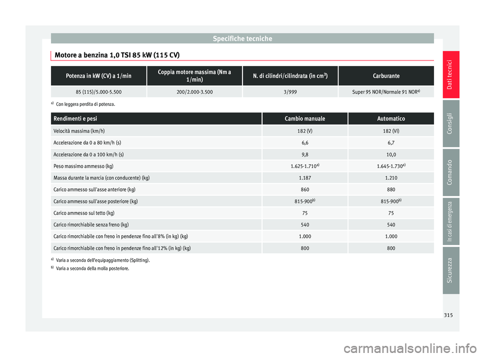 Seat Arona 2018  Manuale del proprietario (in Italian) Specifiche tecniche
Motore a benzina 1,0 TSI 85 kW (115 CV)Potenza in kW (CV) a 1/minCoppia motore massima (Nm a 1/min)N. di cilindri/cilindrata (in cm 3
)Carburante
85 (115)/5.000-5.500200/2.000-3.50