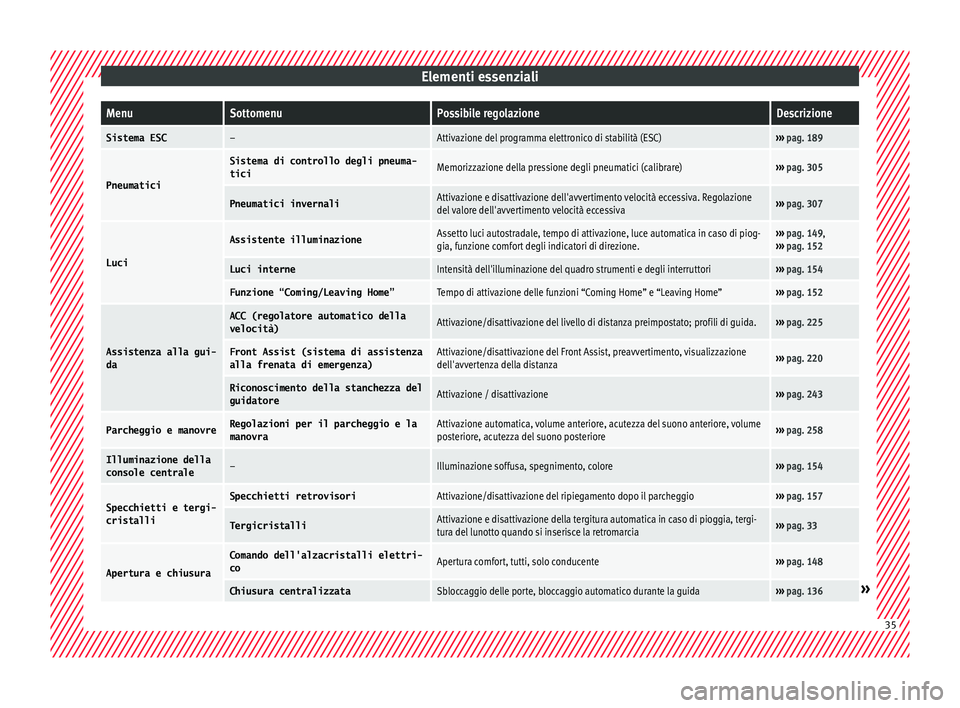 Seat Arona 2018  Manuale del proprietario (in Italian) Elementi essenzialiMenuSottomenuPossibile regolazioneDescrizione
Sistema ESC–Attivazione del programma elettronico di stabilità (ESC)››› 
pag. 189
Pneumatici
Sistema di controllo degli pneuma