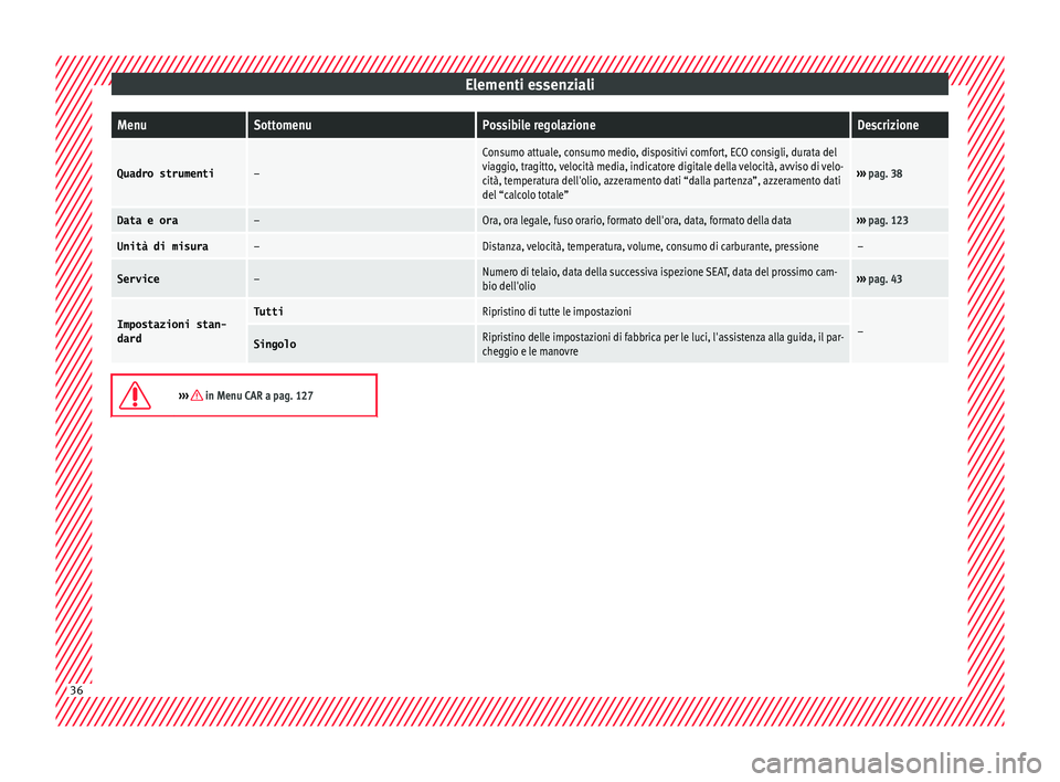 Seat Arona 2018  Manuale del proprietario (in Italian) Elementi essenzialiMenuSottomenuPossibile regolazioneDescrizione
Quadro strumenti–
Consumo attuale, consumo medio, dispositivi comfort, ECO consigli, durata del
viaggio, tragitto, velocità media, i