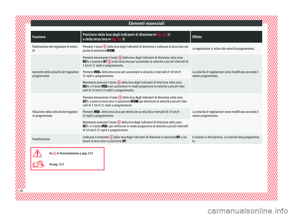Seat Arona 2018  Manuale del proprietario (in Italian) Elementi essenzialiFunzionePosizione della leva degli indicatori di direzione 
››› fig. 52 o della terza leva  ››› fig. 52 Effetto
Riattivazione del regolatore di veloci-
tàPremere 