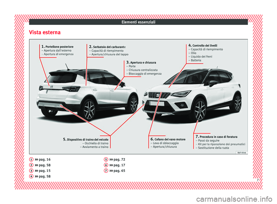 Seat Arona 2018  Manuale del proprietario (in Italian) Elementi essenziali
Vista esterna ››› 
pag. 16
› ›
› pag. 58
›››  pag. 15
›››  pag. 58
1 2
3
4 ››› 
pag. 72
› ›
› pag. 17
›››  pag. 65 5
6
7
7  