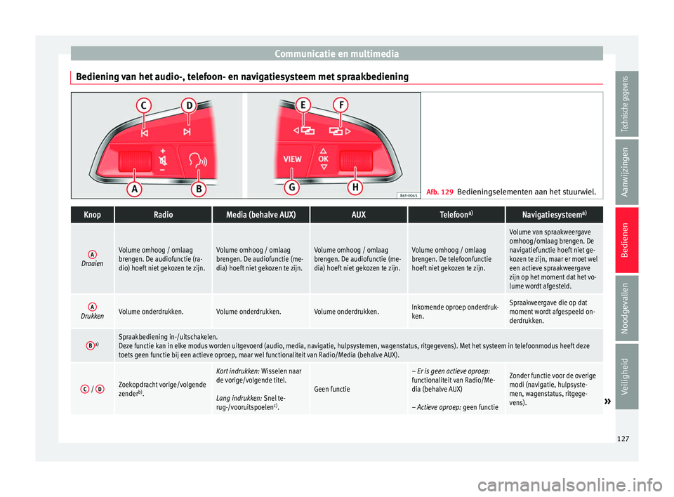 Seat Arona 2018 Handleiding (in Dutch) Communicatie en multimedia
Bediening van het audio-, telefoon- en navigatiesysteem met spraakbediening Afb. 129
Bedieningselementen aan het stuurwiel.KnopRadioMedia (behalve AUX)AUXTelefoon a)Navigati Seat Arona 2018 Handleiding (in Dutch) Communicatie en multimedia
Bediening van het audio-, telefoon- en navigatiesysteem met spraakbediening Afb. 129
Bedieningselementen aan het stuurwiel.KnopRadioMedia (behalve AUX)AUXTelefoon a)Navigati