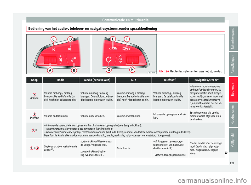 Seat Arona 2018 Handleiding (in Dutch) Communicatie en multimedia
Bediening van het audio-, telefoon- en navigatiesysteem zonder spraakbediening Afb. 130
Bedieningselementen aan het stuurwiel.KnopRadioMedia (behalve AUX)AUXTelefoon a)Navig Seat Arona 2018 Handleiding (in Dutch) Communicatie en multimedia
Bediening van het audio-, telefoon- en navigatiesysteem zonder spraakbediening Afb. 130
Bedieningselementen aan het stuurwiel.KnopRadioMedia (behalve AUX)AUXTelefoon a)Navig