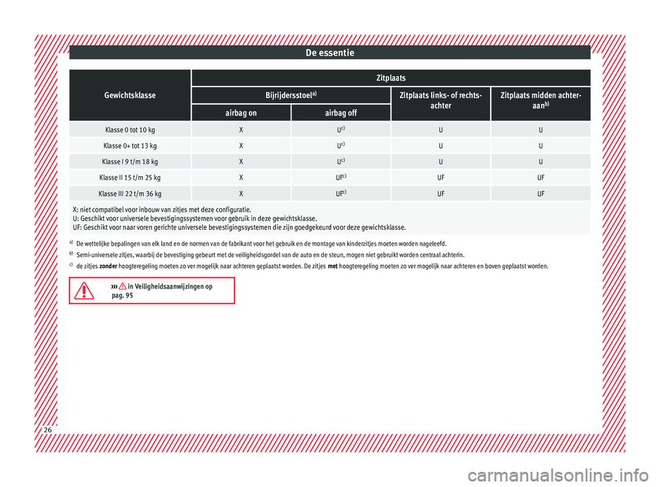 Seat Arona 2018 Handleiding (in Dutch) De essentieGewichtsklasse
Zitplaats
Bijrijdersstoel
a)Zitplaats links- of rechts-
achterZitplaats midden achter- aanb)
airbag onairbag off
Klasse 0 tot 10 kgXU
c)UU
Klasse 0+ tot 13 kgXUc)UU
Klasse I Seat Arona 2018 Handleiding (in Dutch) De essentieGewichtsklasse
Zitplaats
Bijrijdersstoel
a)Zitplaats links- of rechts-
achterZitplaats midden achter- aanb)
airbag onairbag off
Klasse 0 tot 10 kgXU
c)UU
Klasse 0+ tot 13 kgXUc)UU
Klasse I