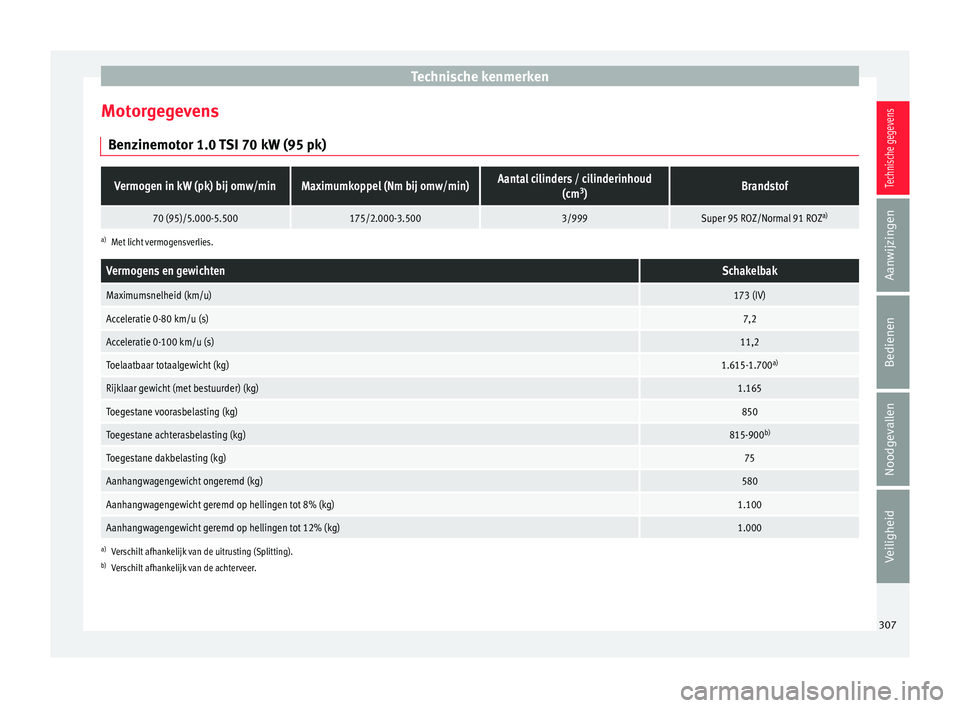 Seat Arona 2018 Handleiding (in Dutch) Technische kenmerken
Motorgegevens B en
z
inemotor 1.0 TSI 70 kW (95 pk)
Vermogen in kW (pk) bij omw/minMaximumkoppel (Nm bij omw/min)Aantal cilinders / cilinderinhoud (cm3
)Brandstof
70 (95)/5.000-5. Seat Arona 2018 Handleiding (in Dutch) Technische kenmerken
Motorgegevens B en
z
inemotor 1.0 TSI 70 kW (95 pk)
Vermogen in kW (pk) bij omw/minMaximumkoppel (Nm bij omw/min)Aantal cilinders / cilinderinhoud (cm3
)Brandstof
70 (95)/5.000-5.