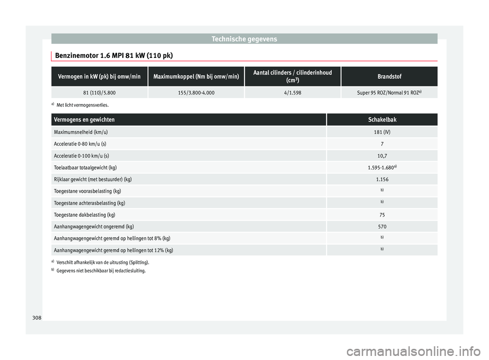 Seat Arona 2018 Handleiding (in Dutch) Technische gegevens
Benzinemotor 1.6 MPI 81 kW (110 pk)Vermogen in kW (pk) bij omw/minMaximumkoppel (Nm bij omw/min)Aantal cilinders / cilinderinhoud (cm3
)Brandstof
81 (110)/5.800155/3.800-4.0004/1.5 Seat Arona 2018 Handleiding (in Dutch) Technische gegevens
Benzinemotor 1.6 MPI 81 kW (110 pk)Vermogen in kW (pk) bij omw/minMaximumkoppel (Nm bij omw/min)Aantal cilinders / cilinderinhoud (cm3
)Brandstof
81 (110)/5.800155/3.800-4.0004/1.5