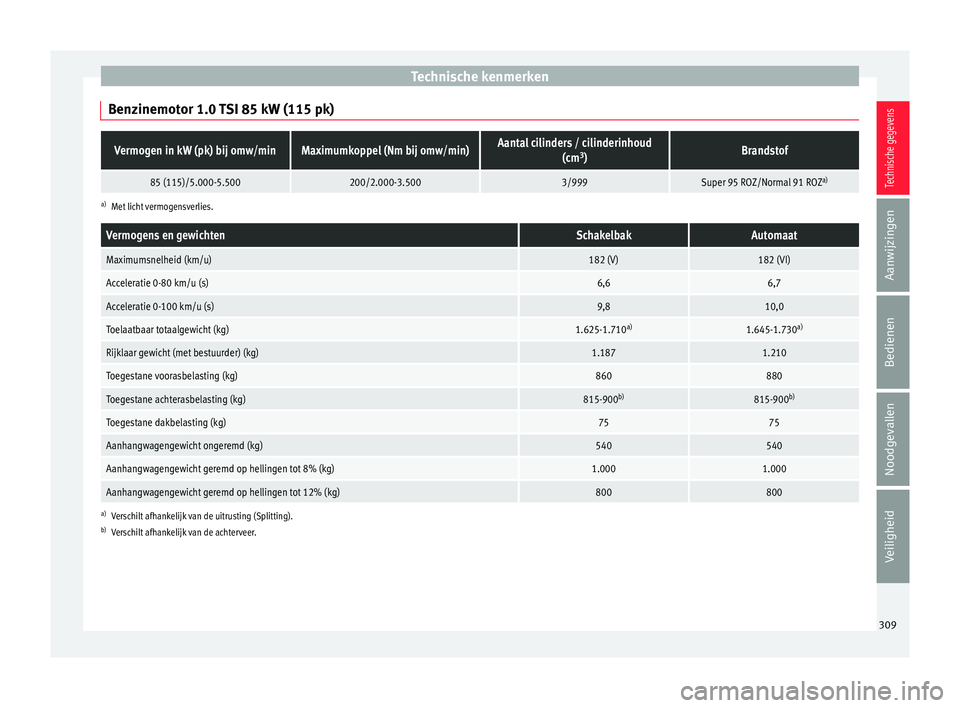 Seat Arona 2018 Handleiding (in Dutch) Technische kenmerken
Benzinemotor 1.0 TSI 85 kW (115 pk)Vermogen in kW (pk) bij omw/minMaximumkoppel (Nm bij omw/min)Aantal cilinders / cilinderinhoud (cm3
)Brandstof
85 (115)/5.000-5.500200/2.000-3.5 Seat Arona 2018 Handleiding (in Dutch) Technische kenmerken
Benzinemotor 1.0 TSI 85 kW (115 pk)Vermogen in kW (pk) bij omw/minMaximumkoppel (Nm bij omw/min)Aantal cilinders / cilinderinhoud (cm3
)Brandstof
85 (115)/5.000-5.500200/2.000-3.5