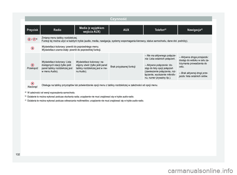 Seat Arona 2018 Instrukcja Obsługi (in Polish) CzynnośćPrzyciskRadioMedia (z wyjątkiem
wejścia AUX)AUXTelefon a)Nawigacja a)
E /
Fa)Zmiana menu tablicy rozdzielczej.
Funkcji tej można użyć w każdym trybie (audio, media, nawigacja, systemy Seat Arona 2018 Instrukcja Obsługi (in Polish) CzynnośćPrzyciskRadioMedia (z wyjątkiem
wejścia AUX)AUXTelefon a)Nawigacja a)
E /
Fa)Zmiana menu tablicy rozdzielczej.
Funkcji tej można użyć w każdym trybie (audio, media, nawigacja, systemy
