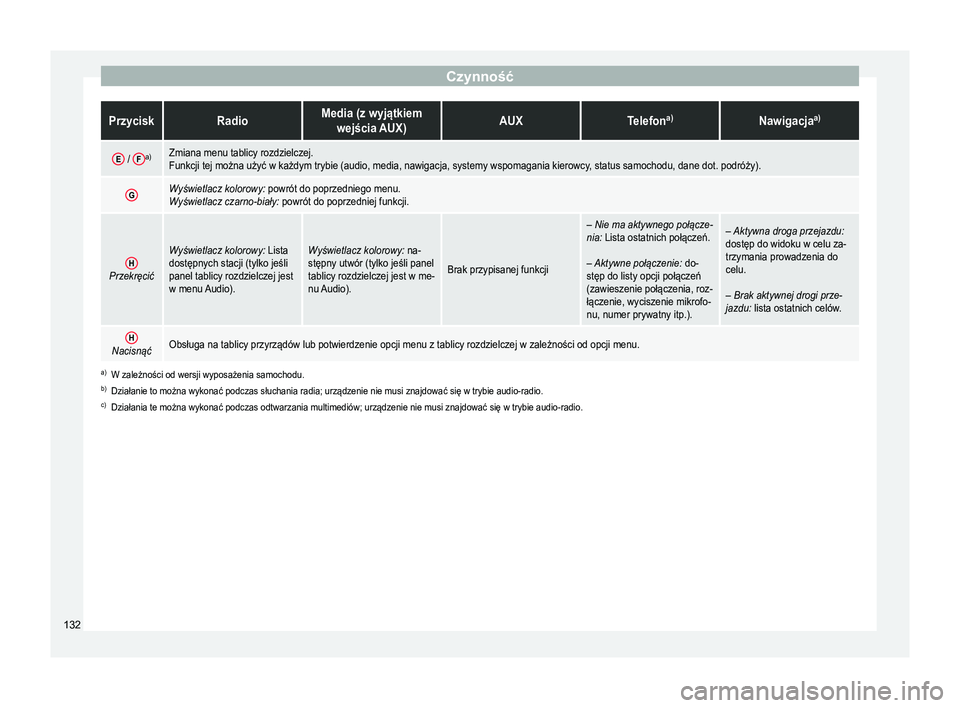 Seat Arona 2018  Instrukcja Obsługi (in Polish) CzynnośćPrzyciskRadioMedia (z wyjątkiem
wejścia AUX)AUXTelefon a)Nawigacja a)
E / 
Fa)Zmiana menu tablicy rozdzielczej.
Funkcji tej można użyć w każdym trybie (audio, media, nawigacja, systemy