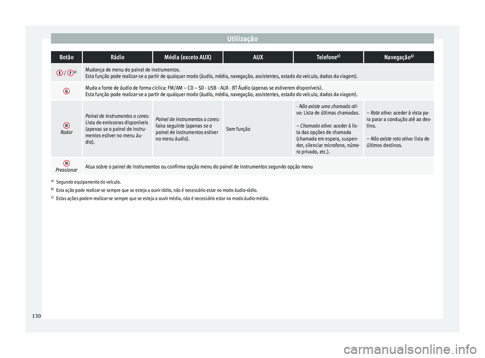 Seat Arona 2018 Manual do proprietário (in Portuguese) UtilizaçãoBotãoRádioMédia (exceto AUX)AUXTelefone
a)Navegação a)
E /
Fa)Mudança de menu do painel de instrumentos.
Esta função pode realizar-se a partir de qualquer modo (áudio, média, na Seat Arona 2018 Manual do proprietário (in Portuguese) UtilizaçãoBotãoRádioMédia (exceto AUX)AUXTelefone
a)Navegação a)
E /
Fa)Mudança de menu do painel de instrumentos.
Esta função pode realizar-se a partir de qualquer modo (áudio, média, na